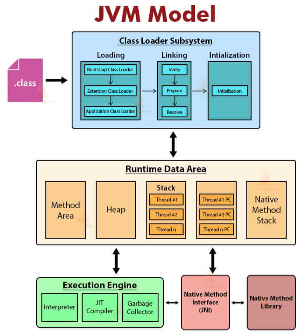 JVM结构模型