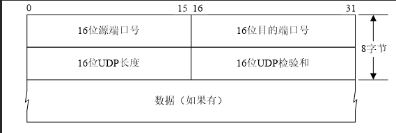 UDP数据报结构