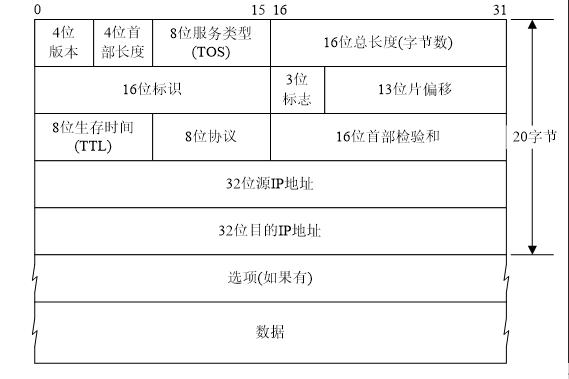 IPV4数据包格式