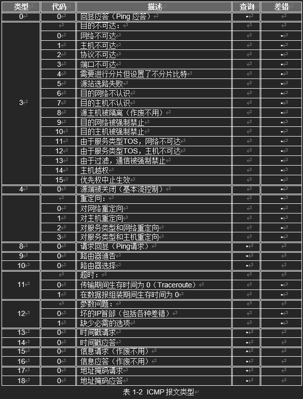 ICMP报文类型