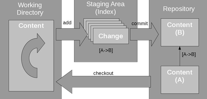 GIT本地版本库结构