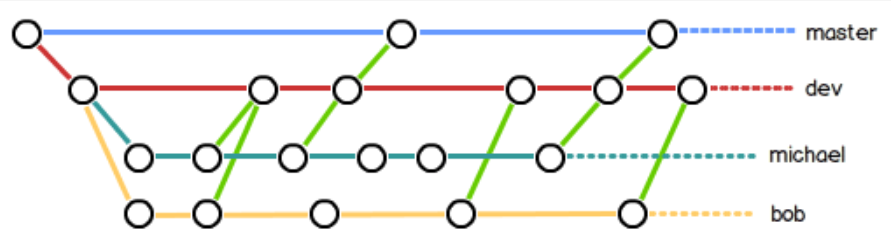 实际开发分支图